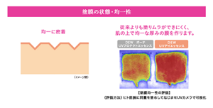 塗膜の状態・均一性　＜均一に密着＞　従来よりも塗りムラができにくく、肌の上で均一な厚みの膜を作ります。　＜塗膜均一性の評価＞　（評価方法）ヒト前腕に同量を塗布してなじませUVカメラで可視化