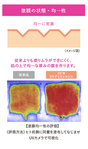 塗膜の状態・均一性　＜均一に密着＞　従来よりも塗りムラができにくく、肌の上で均一な厚みの膜を作ります。　＜塗膜均一性の評価＞　（評価方法）ヒト前腕に同量を塗布してなじませUVカメラで可視化