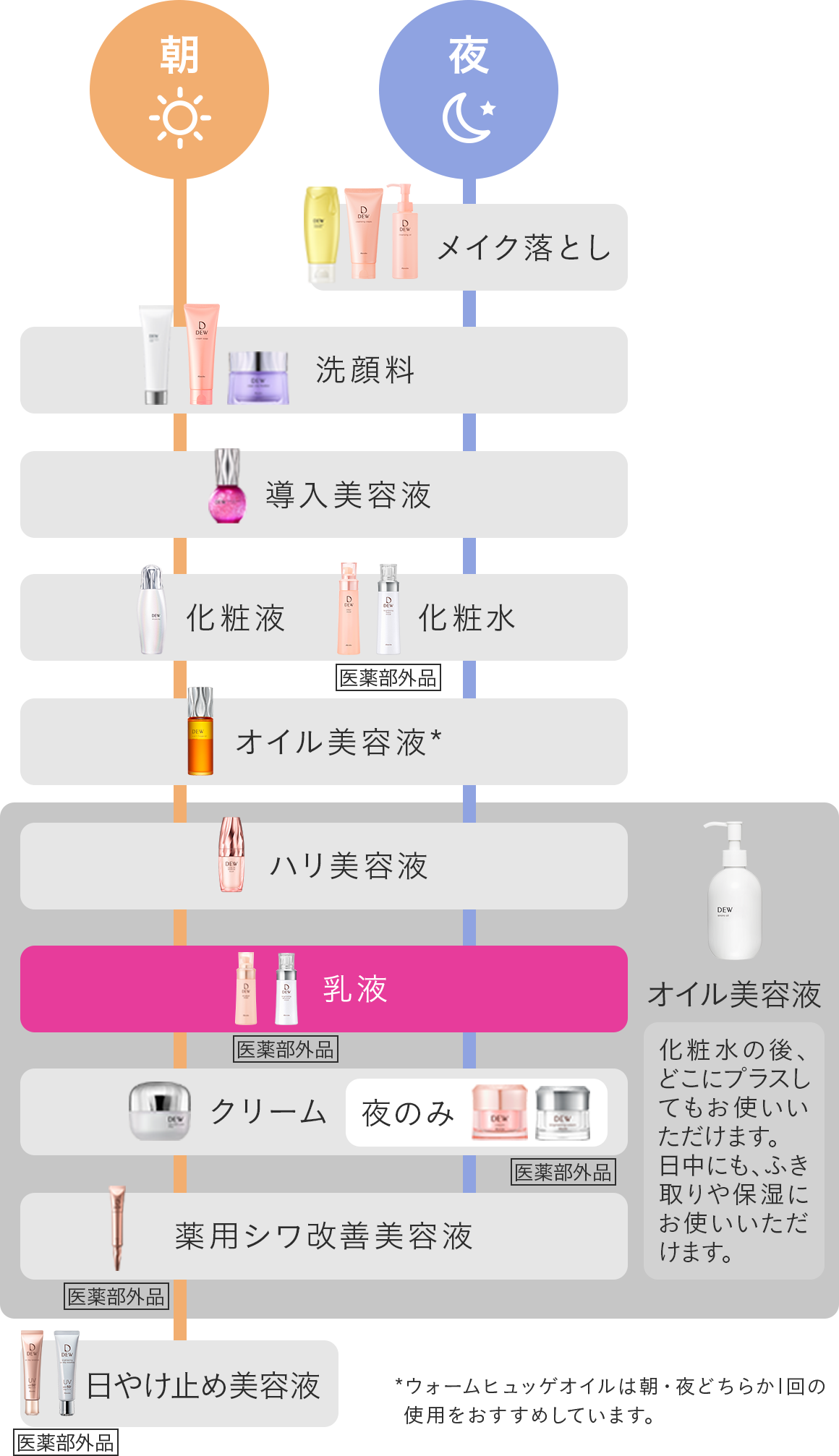 エマルジョン | DEW | カネボウ化粧品