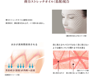 【弾力ストレッチオイル(基剤)配合】 弾力ストレッチオイル(基剤)を含む美容液が、顔全面を包み上げ、ハリ感のある肌に。 水分が長時間保持される。 目に見えるキメだけではなく目に見えないような細かいキメの隅々まで行き渡る。
