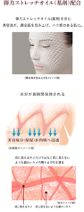 【弾力ストレッチオイル(基剤)配合】 弾力ストレッチオイル(基剤)を含む美容液が、顔全面を包み上げ、ハリ感のある肌に。 水分が長時間保持される。 目に見えるキメだけではなく目に見えないような細かいキメの隅々まで行き渡る。