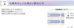 POINT4 化粧水らしい心地よい肌なじみ。 液晶化技術によって、水を抱えた規則的な液晶構造にすることで、化粧水に求められる肌なじみを実現。