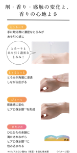 剤・香り・感触の変化と、香りの心地よさ。最初は「とぅるーり」、手に取る際に濃密なとろみが糸を引く感じ。次に「とぅるとぅる」、とろみが角層に浸透しながら広がる。次は「ぴとーっ」密着感に変化。ヒアルロン酸Na(保湿)を含む保水膜を形成。最後は「ひたひた」、ひたひたの余韻に満たされながらヒアルロン酸Na(保湿)を含む保水膜に包み込まれる。