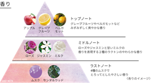 香り「トップノート」グレープフルーツやベルガモットなどみずみずしく爽やかな香り。「ミドルノート」ローズやジャスミンと甘いミルクの香りを表現する2種のラクトンのやわらかな香り。「ラストノート」4種のムスクでとろっとしたやさしい香り。