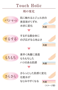 Touch Holic 剤の変化。最初は「パシャッ」、肌に触れるとジェル状の美容液がくずれ水状に変化。次に「するする」、するする顔全体にのび広がる心地よさ、次に「もちもち」、素早く角層に浸透。もちもちとしたハリのある肌感。最後に「さらさら」、さらっとした肌感に変化。化粧水がなじみやすくなる。