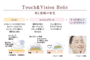 Touch&Vision Holic 剤と感触の変化。最初は「もこもこ」とろみペーストを泡立てると生クリームのようなもこもこでキメ細かい濃密泡に変化。次に「もふもふぴたっと」濃密泡が肌に吸いつくようにぴたっと密着して包み込む。さっと軽やかにすすげて汚れをすっきり落とす。最後に「すっきり落としてしっとりなめらか」