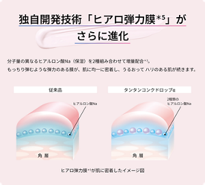 独自開発新技術「ヒアロ弾力膜（ヒアルロン酸Na（保湿）配合のうるおってハリ肌に導く弾力のある膜）」がさらに進化　分子量の異なるヒアルロン酸Na(保湿)を2種類組み合わせて増量配合（従来品との配合量比較）。もっちり弾むような弾力のある膜が、肌に均一に密着し、うるおってハリのある肌が続きます。 従来品とタンタンコンクドロップαの比較イメージ。