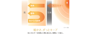 暖かさ、ずっとキープ　光エネルギーを効率よく熱に変える、発熱ヒート加工。