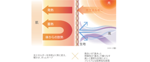 光エネルギーを効率よく熱に変え、暖かさ、ずっとキープ 風合いの「表糸」と伸縮性の「裏糸」で織りなす美しく濃密な生地により、プレミアムな防寒性を実現