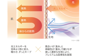 光エネルギーを効率よく熱に変え、暖かさ、ずっとキープ 風合いの「表糸」と伸縮性の「裏糸」で織りなす美しく濃密な生地により、プレミアムな防寒性を実現