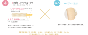 糸 SingleCoveringYarn(シングルカバリングヤーン) しなやかな芯糸（ポリウレタン）心地良いフィット感 丈夫な極細糸（ナイロン）ソフトで上品な肌触り 何百という糸からベストな組合せをチョイスし、カネボウオリジナルのサポート糸 × 編み 灰ゲージ設計 きわめてキメ細かく、なめらかで強い編地を実現。　「業界新技術ノンラン設計」に加え、「糸と編みのオリジナル設計」により、「至福の美しさ」と「丈夫さ」の両立を実現。