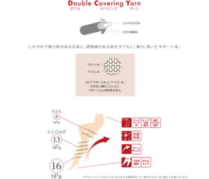 Double Covering Yarn しなやかで弾力性のある芯糸に、透明感のある糸をダブル（二重）に巻いたサポート糸。