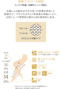 さらりスッキリ引締めタイプ 快適コントロール設計 スッキリ快適、引締めシェイプ設計。 衣服による締め付け圧の体への影響を研究した被服圧データから生まれた「快適着圧理論」により、女性にとって理想的な履きごこちを徹底的に追求。
