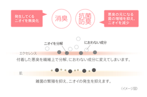 消臭 発生してくるニオイを無臭化 抗菌防臭 悪臭の元になる菌の増殖を抑え、ニオイを減少