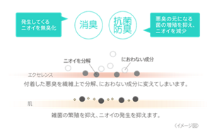 消臭 発生してくるニオイを無臭化 抗菌防臭 悪臭の元になる金の増殖を抑え、ニオイを減少