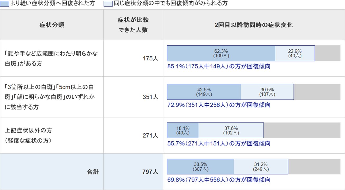 白斑様症状確認数と回復、和解状況／対象製品回収数 | 最新状況 | 2013 