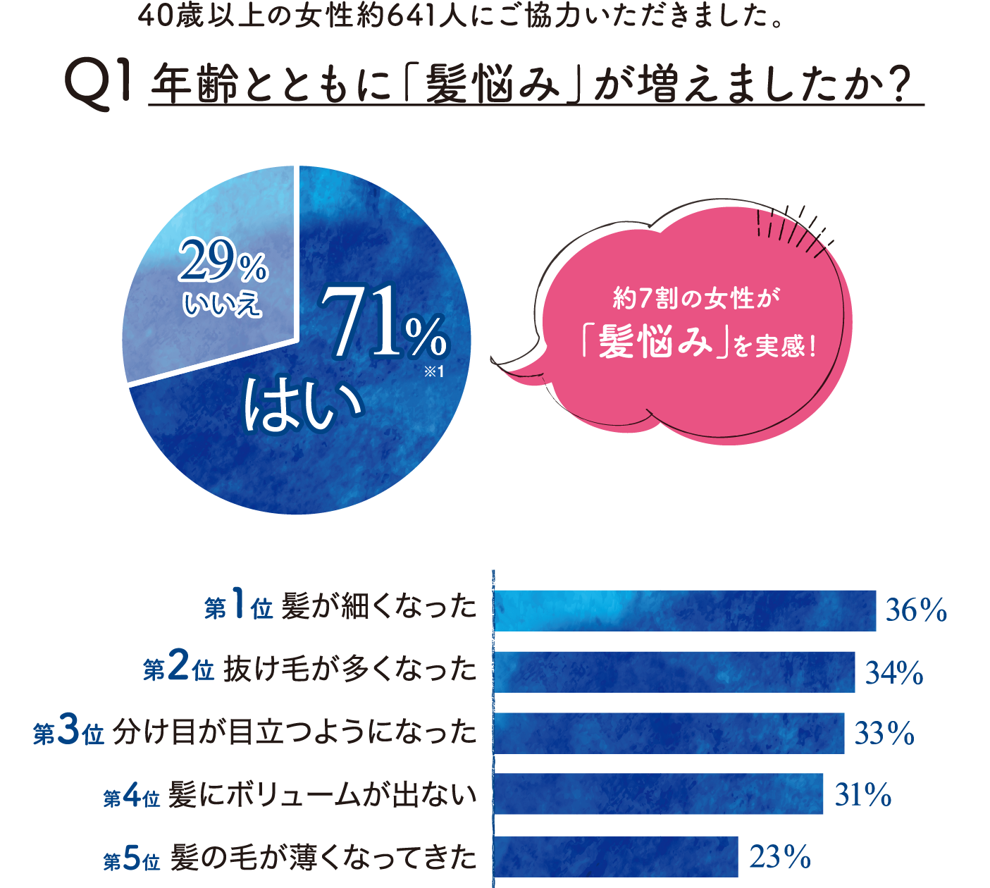 大人女性の 髪悩み について L Equil リクイール カネボウ化粧品