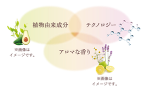 植物由来成分　テクノロジー　アロマな香り　※画像はイメージです。