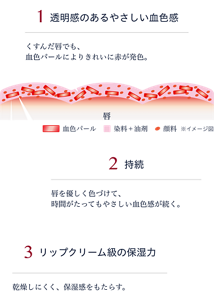 血色感ブーストリップのこだわり。1透明感のあるやさしい血色感 2持続 3リップクリーム級の保湿力