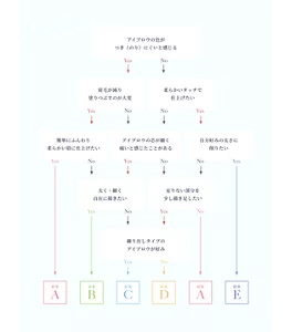 ９つの質問でYes/Noで進めていきます。 質問１、アイブロウの色がつき（のり）にくいと感じる。Yesの場合、眉毛が減り塗りつぶすのが大変。Noの場合、柔らかいタッチで仕上げたい。 次の質問は、簡単にふんわり柔らかい眉に仕上げたい、アイブロウの芯が細く痛いと感じたことがある、自分好みの太さに削りたい。 次の質問は、太く・細く自在に描きたい、足りない部分を少し描き足したい。 最後の質問は、繰り出しタイプのアイブロウが好み。 結果はAからEまで6種類。