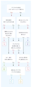 ９つの質問でYes/Noで進めていきます。 質問１、アイブロウの色がつき（のり）にくいと感じる。Yesの場合、眉毛が減り塗りつぶすのが大変。Noの場合、柔らかいタッチで仕上げたい。 次の質問は、簡単にふんわり柔らかい眉に仕上げたい、アイブロウの芯が細く痛いと感じたことがある、自分好みの太さに削りたい。 次の質問は、太く・細く自在に描きたい、足りない部分を少し描き足したい。 最後の質問は、繰り出しタイプのアイブロウが好み。 結果はAからEまで6種類。