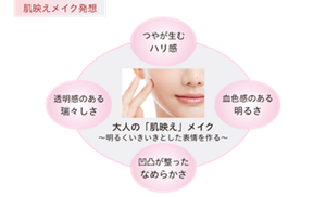 肌映えメイク発想の形成図