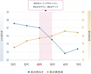 特に黄ぐすみは40代がターニングポイント​