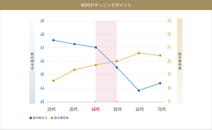 40代がターニングポイント。 年齢が上がるごとに肌の明るさが低下し、黄味が増す。