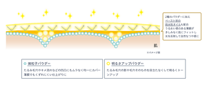 微粒子パウダーと明るさアップパウダーの塗膜イメージ。 微粒子パウダーでたるみ毛穴やキメ流れなどの凹凸にもムラなく均一にカバー、薄膜でもくずれにくい仕上がりに。 明るさアップパウダーでたるみ毛穴の影や毛穴そのものを目立たなくして明るくトーンアップ。