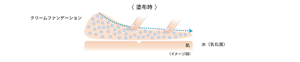 塗布時のイメージ図