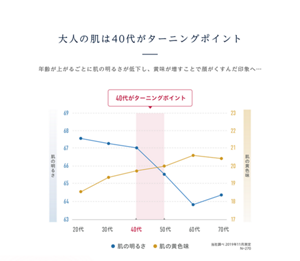 大人の肌は40代がターニングポイント 年齢が上がるごとに肌の明るさが低下し、黄味が増すことで顔がくすんだ印象へ…
