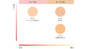 クリームファンデーションS<ミニ>カラーラインアップ。ピンク系 PO-B1 ピンクよりの明るめ。オークル系 明るい順にOC-B1 明るめ、OC-C1 中間的な明るさ。