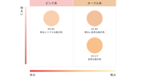 クリームファンデーションN<ミニ>カラーラインアップ。ピンク系 PO-B1 明るいソフトな肌の色。オークル系 明るい順にOC-B1 明るい自然な肌の色、OC-C1 自然な肌の色。