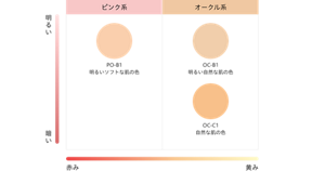 クリームファンデーションN<ミニ>カラーラインアップ。ピンク系 PO-B1 明るいソフトな肌の色。オークル系 明るい順にOC-B1 明るい自然な肌の色、OC-C1 自然な肌の色。