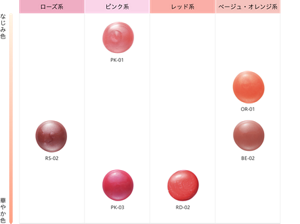 リキッドグロウルージュのカラーラインアップ。ローズ系RS-02。ピンク系なじみ色順に PK-01、PK-03。レッド系RD-02。ベージュ・オレンジ系なじみ色順に OR-01、BE-02。