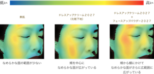 仕上がりのなめらかさ 低い 高い 素肌 なめらかな面の範囲が少ない ドレスアップクリーム ２０２７ （化粧下地） 頬を中心になめらかな面が広がっている ドレスアップクリーム ２０２７ ＋ フェースアップパウダー ２０２７ 頬から額にかけてなめらかな面がさらに広範囲に広がっている