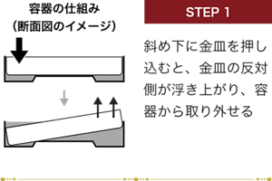 STEP 1 斜め下に金皿を押し込むと、金皿の反対側が浮き上がり、容器から取り外せる 容器の仕組み（断面図のイメージ）