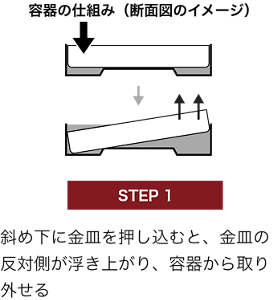 STEP 1 斜め下に金皿を押し込むと、金皿の反対側が浮き上がり、容器から取り外せる 容器の仕組み（断面図のイメージ）