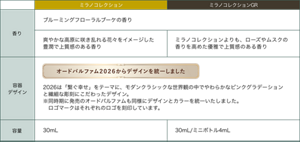 ミラノコレクション ミラノコレクションGR 香り ブルーミングフローラルブーケの香り 爽やかな高原に咲き乱れる花々をイメージした豊潤で上質感のある香り ミラノコレクションよりも、ローズやムスクの香りを高めた優雅で上質感のある香り 容器デザイン オードパルファム2026からデザインを統一しました 2026は「繋ぐ幸せ」をテーマに、モダンクラシックな世界観の中でやわらかなピンクグラデーションと繊細な彫刻にこだわったデザイン。 ※同時期に発売のオードパルファムも同様にデザインとカラーを統一いたしました。ロゴマークはそれぞれのロゴを刻印しています。 容量 30mL 30mL/ミニボトル4mL