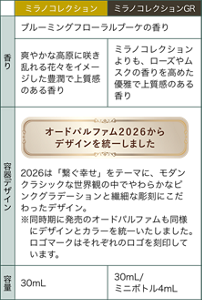 ミラノコレクション ミラノコレクションGR 香り ブルーミングフローラルブーケの香り 爽やかな高原に咲き乱れる花々をイメージした豊潤で上質感のある香り ミラノコレクションよりも、ローズやムスクの香りを高めた優雅で上質感のある香り 容器デザイン オードパルファム2026からデザインを統一しました 2026は「繋ぐ幸せ」をテーマに、モダンクラシックな世界観の中でやわらかなピンクグラデーションと繊細な彫刻にこだわったデザイン。 ※同時期に発売のオードパルファムも同様にデザインとカラーを統一いたしました。ロゴマークはそれぞれのロゴを刻印しています。 容量 30mL 30mL/ミニボトル4mL