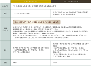 ミラノコレクション ミラノコレクションGR 仕上がり ベールをまとったような、きめ細かくなめらかな肌仕上がり 香り プレミアムローズの香り ミラノコレクションよりもプレミアムローズの香りを強めた、より大人っぽい香り 容器デザイン フェースアップパウダー2026からデザインを統一しました 女神をピンクのボディとゴールドのレリーフが囲んだ、宝石箱のように美しい初代の容器を復刻。縁を飾るゴシック調のレリーフは、初代をそのままオマージュ。中央の女神も、カメオや陶器のような質感をオマージュ。彫刻技術の向上により、女神のモチーフがより緻密に、表情や髪など精巧に進化して、洗練された印象に。 ※フェースアップパウダーにおいて、「フェースアップパウダー2026」の初代復刻を機にデザインとカラーを統一いたしました。ロゴマークはそれぞれのロゴを刻印しています。  成分 ヒアロ・サクラコンプレックス配合（うるおい成分）＜ヒアルロン酸Na、ローヤルゼリーエキス、ソメイヨシノ葉エキス＞ ヒアロ・サクラコンプレックスGR配合（うるおい成分）＜ヒアルロン酸Na、ローヤルゼリーエキス、ナチュラルボタニックエッセンス※、ソメイヨシノ葉エキス＞※オリーブ葉エキス、アーチチョーク葉エキス、アルテア根エキス、BG 容量 24ｇ 30ｇ