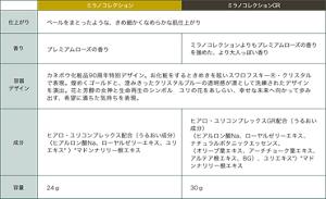ミラノコレクション ミラノコレクションGR 仕上がり ベールをまとったような、きめ細かくなめらかな肌仕上がり 香り プレミアムローズの香り ミラノコレクションよりもプレミアムローズの香りを強めた、より大人っぽい香り 容器デザイン カネボウ化粧品90周年特別デザイン。お化粧をするときめきを眩いスワロフスキーⓇ・クリスタルで表現。煌めくゴールドと、澄みきったクリスタルブルーの透明感が凛として洗練されたデザインを演出。花と芳醇の女神と生命再生のシンボル　ユリの花をあしらい、幸せな未来へ向かって歩み出す、希望に満ちた気持ちを表現。  成分 ヒアロ・ユリコンプレックス配合（うるおい成分）〈ヒアルロン酸Na、ローヤルゼリーエキス、ユリエキス* 〉*マドンナリリー根エキス ヒアロ・ユリコンプレックスGR配合（うるおい成分） 〈ヒアルロン酸Na、ローヤルゼリーエキス、ナチュラルボタニックエッセンス、 （オリーブ葉エキス、アーチチョーク葉エキス、アルテア根エキス、BG）、ユリエキス＊〉*マドンナリリー根エキス 容量 24ｇ 30ｇ