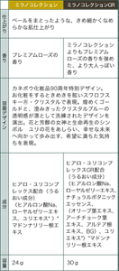 ミラノコレクション ミラノコレクションGR 仕上がり ベールをまとったような、きめ細かくなめらかな肌仕上がり 香り プレミアムローズの香り ミラノコレクションよりもプレミアムローズの香りを強めた、より大人っぽい香り 容器デザイン カネボウ化粧品90周年特別デザイン。お化粧をするときめきを眩いスワロフスキーⓇ・クリスタルで表現。煌めくゴールドと、澄みきったクリスタルブルーの透明感が凛として洗練されたデザインを演出。花と芳醇の女神と生命再生のシンボル　ユリの花をあしらい、幸せな未来へ向かって歩み出す、希望に満ちた気持ちを表現。  成分 ヒアロ・ユリコンプレックス配合（うるおい成分）〈ヒアルロン酸Na、ローヤルゼリーエキス、ユリエキス* 〉*マドンナリリー根エキス ヒアロ・ユリコンプレックスGR配合（うるおい成分） 〈ヒアルロン酸Na、ローヤルゼリーエキス、ナチュラルボタニックエッセンス、 （オリーブ葉エキス、アーチチョーク葉エキス、アルテア根エキス、BG）、ユリエキス＊〉*マドンナリリー根エキス 容量 24ｇ 30ｇ