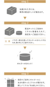 step 1 当選された方には、専用の配送キットが届きます。 step 2 配送キットにご自身のミラコレ容器を入れて、指定先へご返送ください。 注意 パウダー部分を取ってオルゴールをセットするため、取り外してご送付ください。 オルゴールをセット！ step 3 指定のご住所にオルゴールに生まれ変わったミラコレが届きます。新しい“ミラコレ”をお楽しみください。