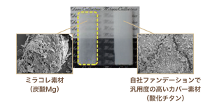 ミラコレ素材（炭酸Mg） 自社ファンデーションで汎用度の高いカバー素材（酸化チタン）