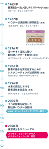 1963年 酵素配合～洗い流しタイプのパック（発売）※レーヌ　セリシャスパック　1967年 パウダー状洗顔料に酵素配合 （発売）※カネボウ　ビューティFパウダー　1976年 溶けやすく湿気に強い顆粒状パウダーを開発 （発売）※ソワドレーヌ　イレーヌ　セリシャスパウダー　1986年 酵素の働きを安定化するためにシルクコーティング技術開発 （発売）※カネボウ　BIOパウダーフォーム　1996年 水系の商品における酵素活性を安定化 （発売）※ラファイエ　フェイスクリアCV　2005年 ２つの酵素を配合した顆粒状パウダー洗顔料 suisai　ビューティクリアパウダー誕生！　2020年 保湿成分をリニューアル　スイサイ　ビューティクリアパウダーウォッシュN　発売