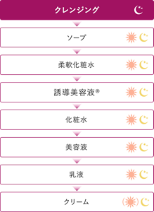 クレンジング→ソープ→柔軟化粧水→誘導美容液®→化粧水→美容液→乳液→クリーム