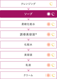 クレンジング→ソープ→柔軟化粧水→誘導美容液®→化粧水→美容液→乳液→クリーム