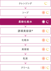 クレンジング→ソープ→柔軟化粧水→誘導美容液®→化粧水→美容液→乳液→クリーム
