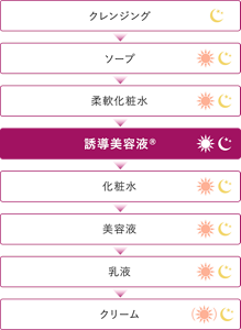 クレンジング→ソープ→柔軟化粧水→誘導美容液®→化粧水→美容液→乳液→クリーム